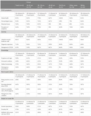 Concerns and expectations in women with polycystic ovary syndrome vary across age and ethnicity: findings from PCOS Pearls Study